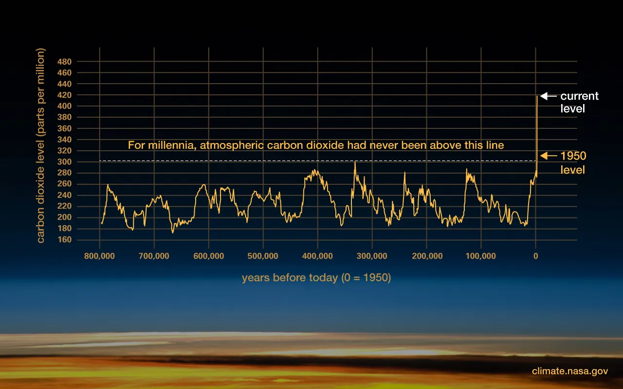 NASA graph of atmospheric CO2 over 800,000 years from ice cores, oscillating between about 180 and 300 ppm before rising almost vertically to today's level.